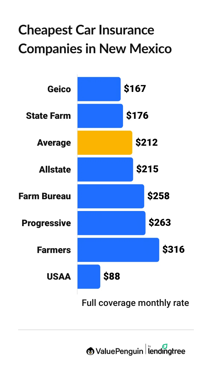 Cheapest car insurance companies in New Mexico