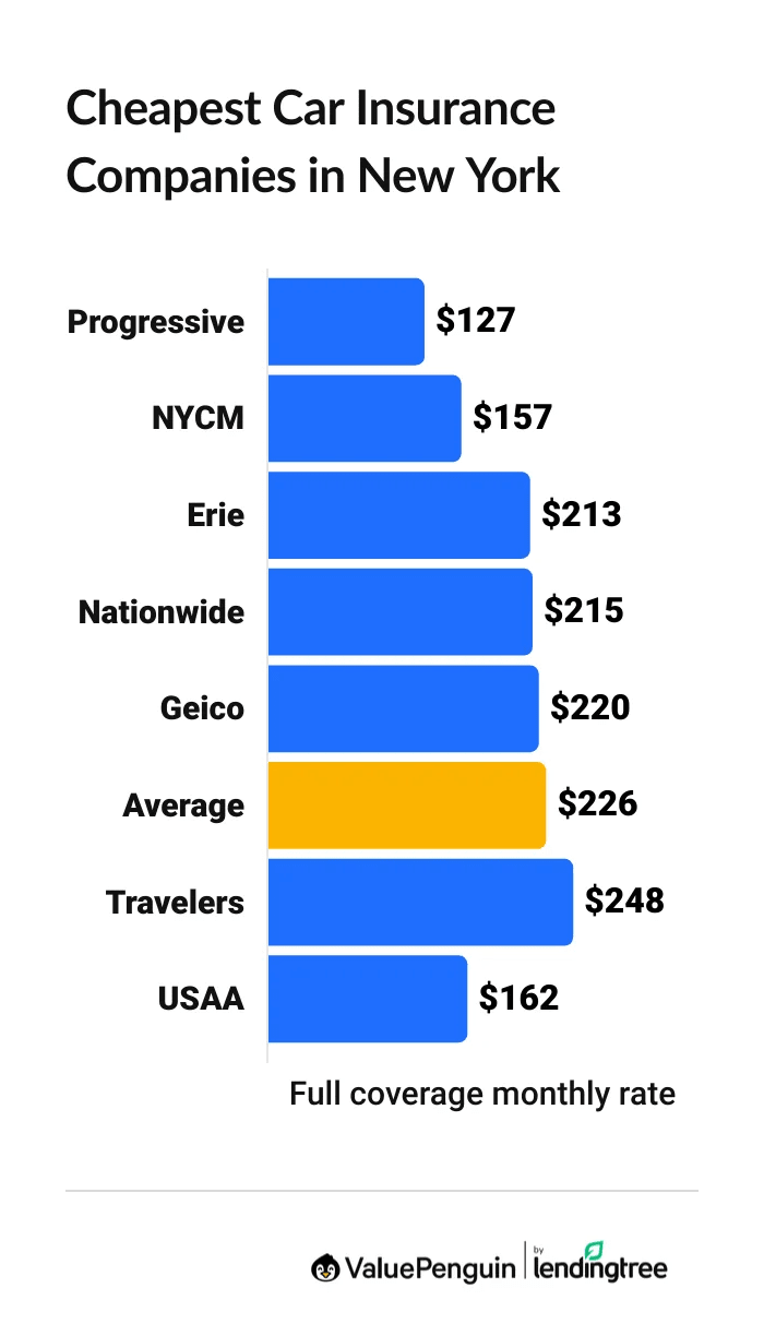 Cheapest car insurance companies in New York
