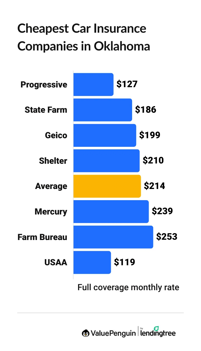 Cheapest car insurance companies in Oklahoma