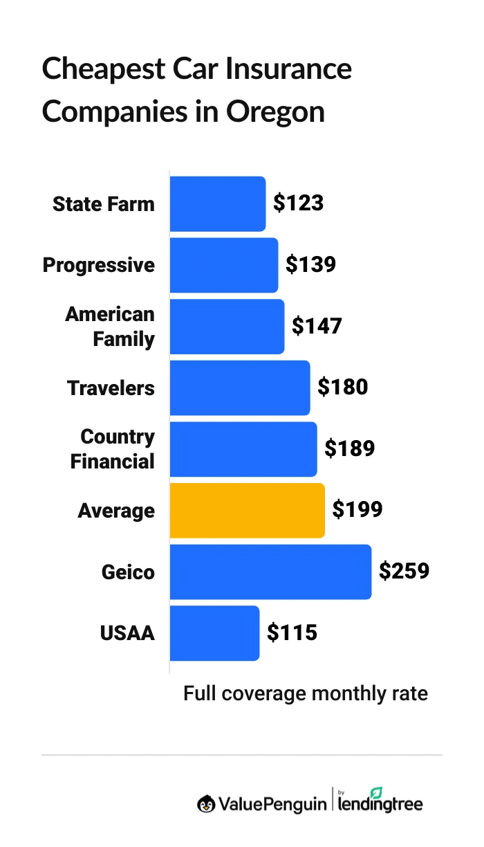 Cheapest car insurance companies in Oregon