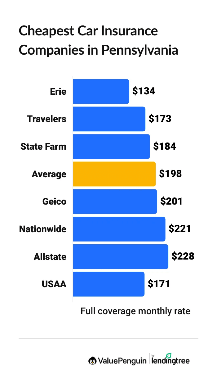 Cheapest PA vehicle insurance companies