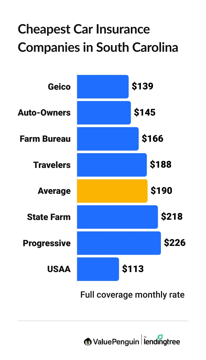 Cheapest car insurance companies in South Carolina