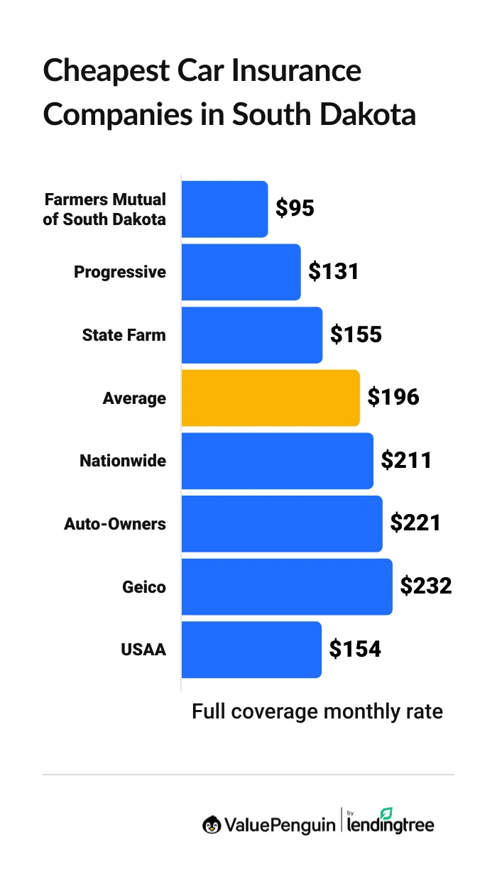 Cheapest car insurance companies in South Dakota
