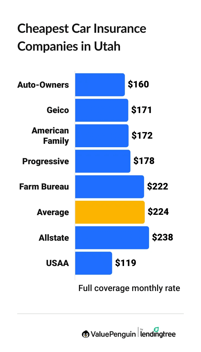 Cheapest car insurance companies in Utah