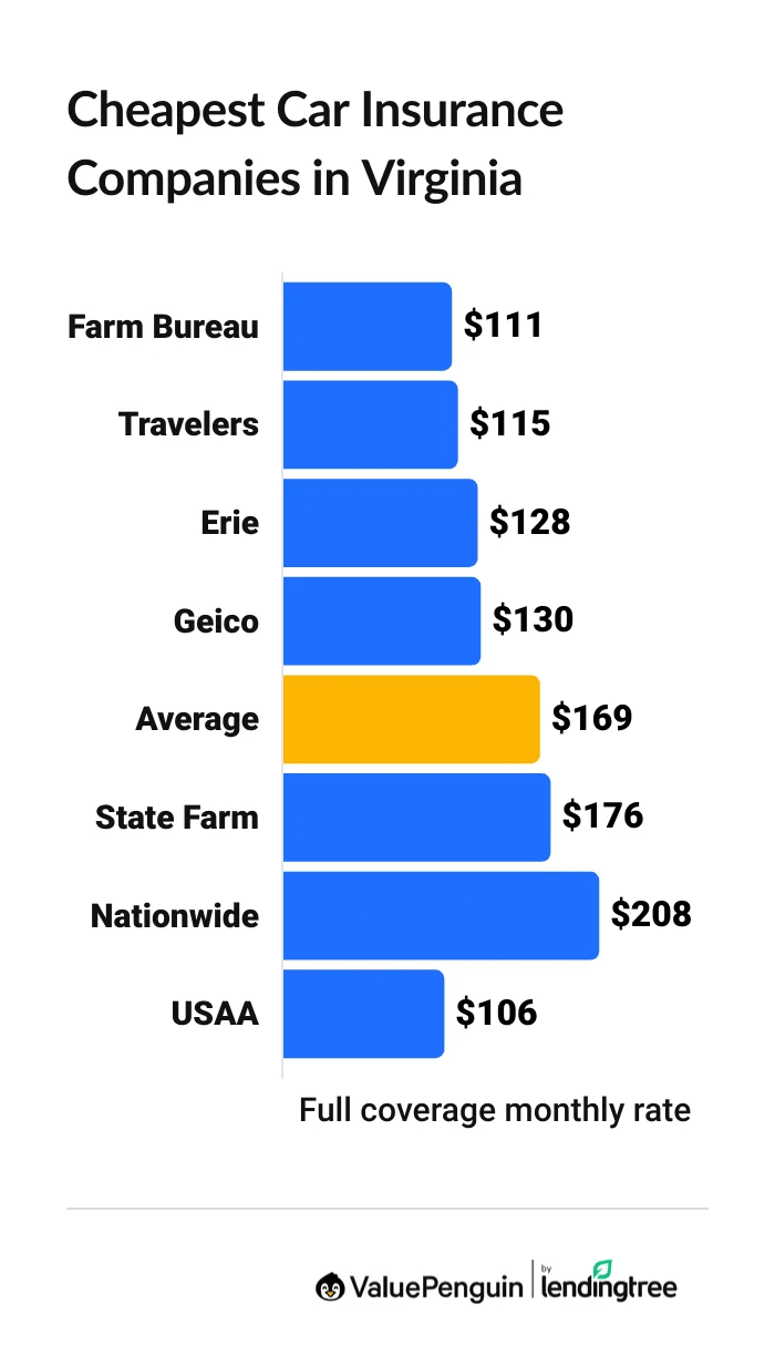 Cheapest Virginia vehicle insurance