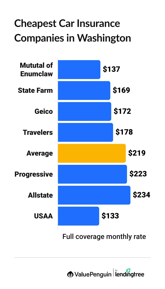 Cheapest car insurance companies in Washington