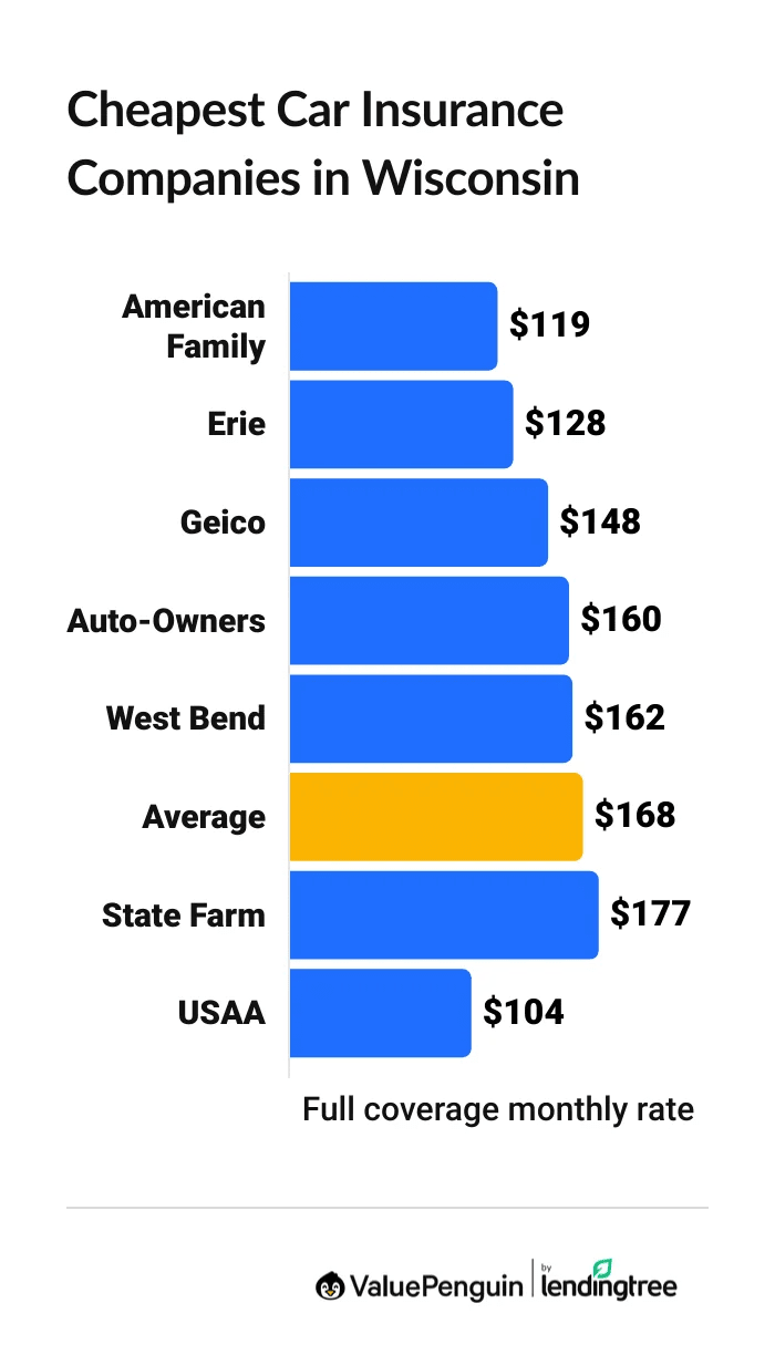 Wisconsin cheap auto insurance