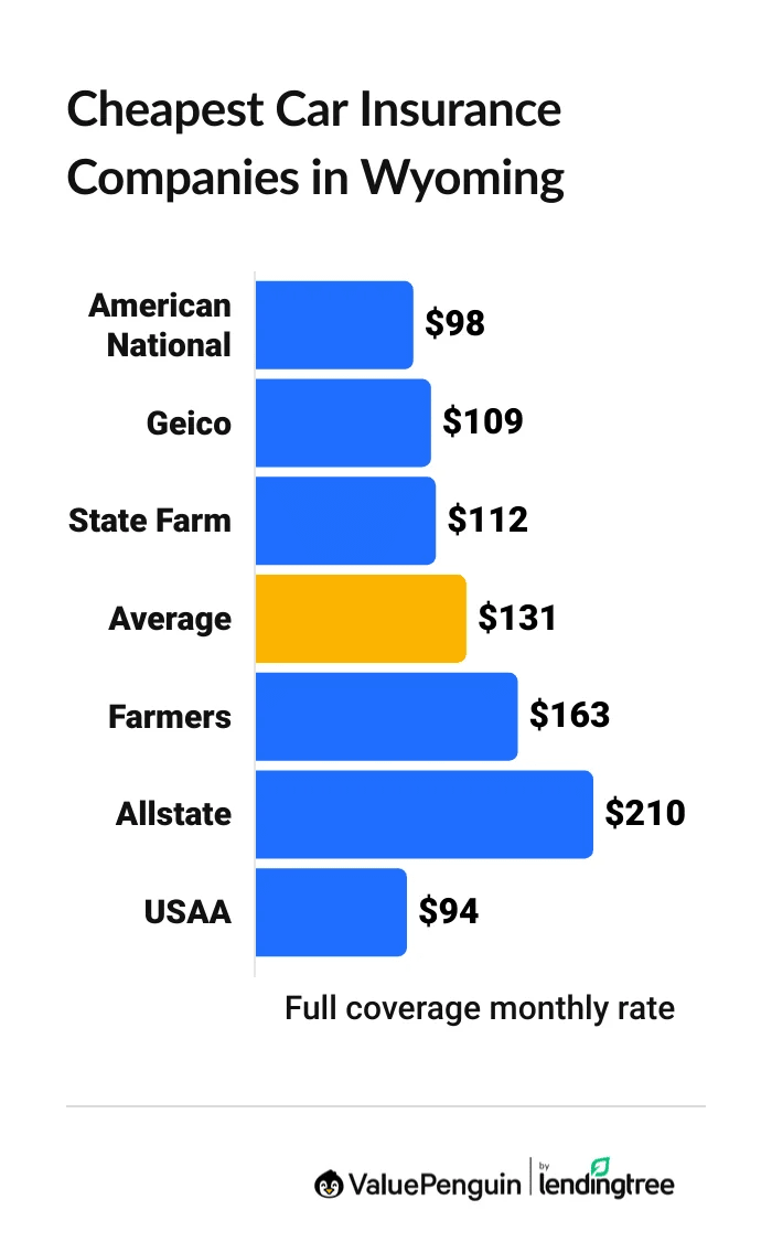 Cheapest car insurance companies in Wyoming