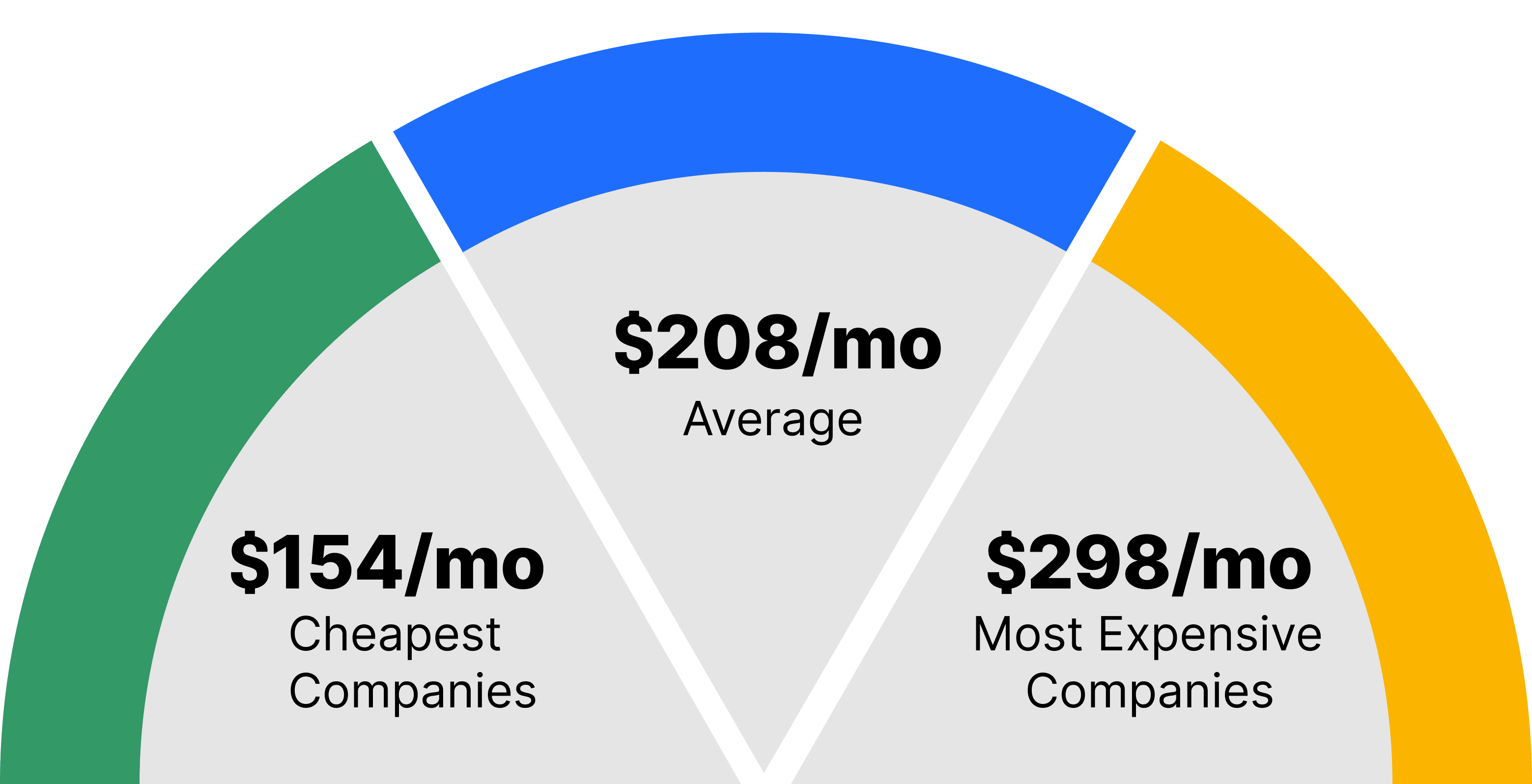 Average automobile insurance costs