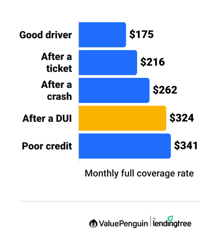 Average car insurance quotes by driver details