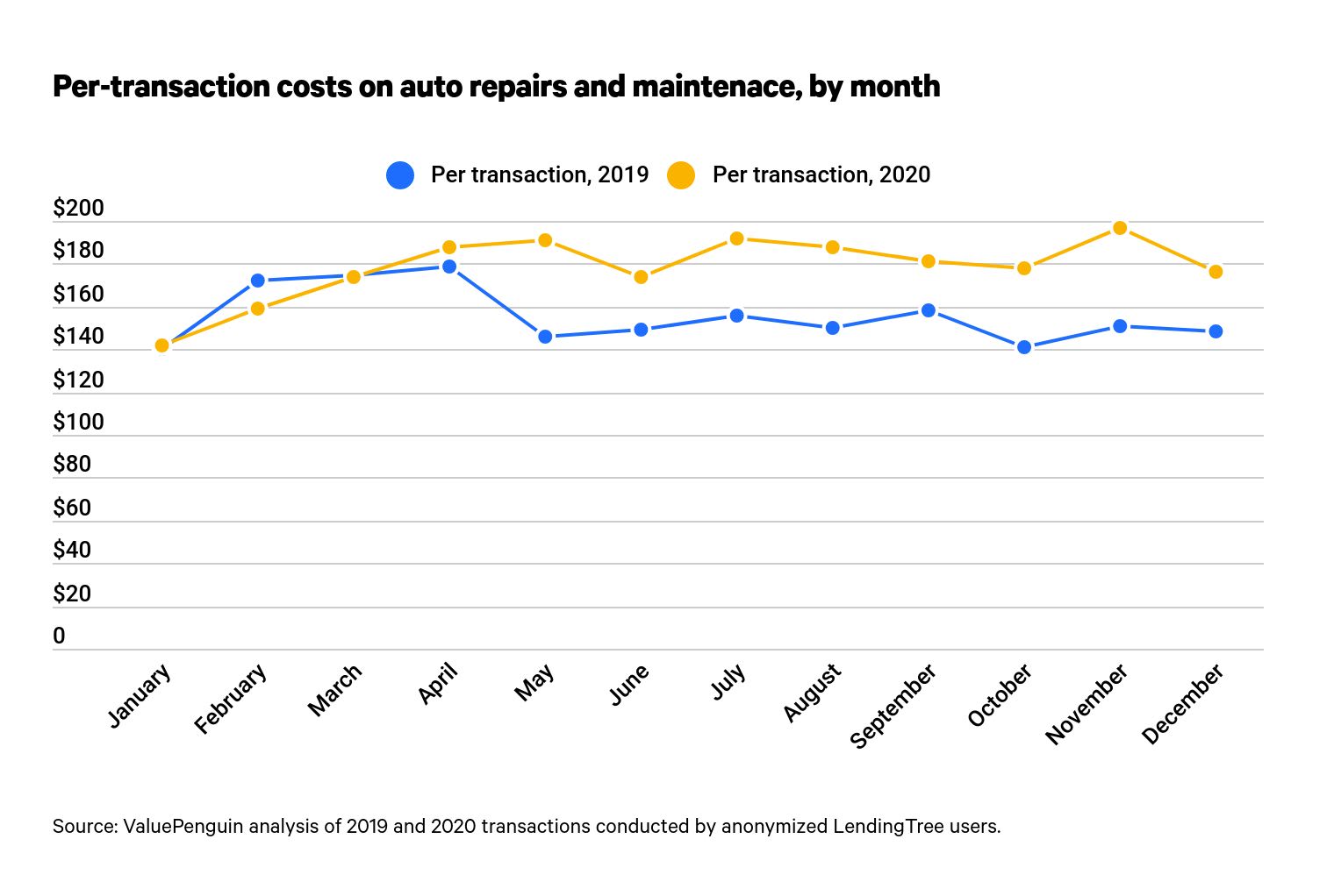 How much people spend on car maintenance and repair