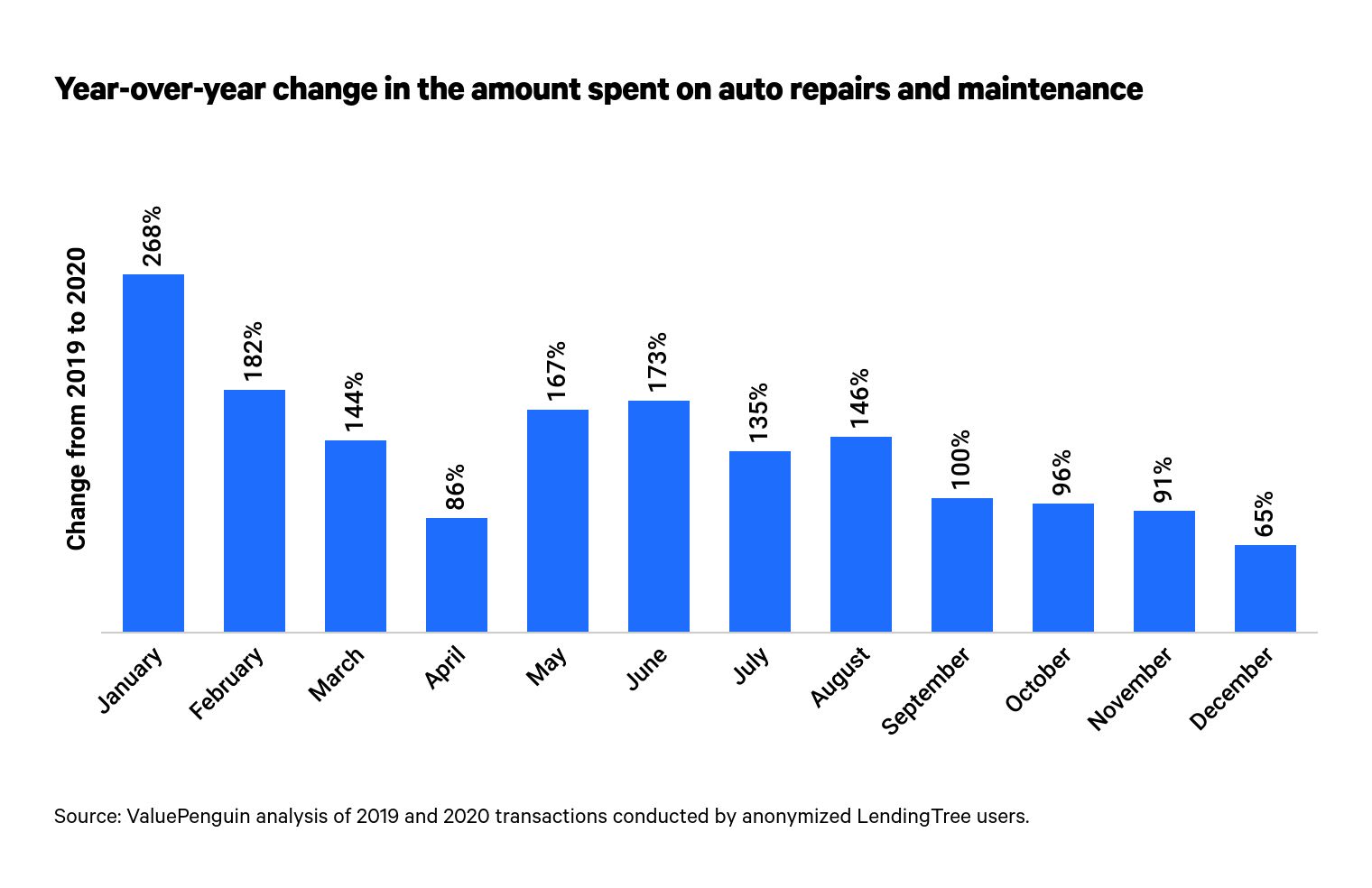Americans Spending More on Car Repairs and Maintenance