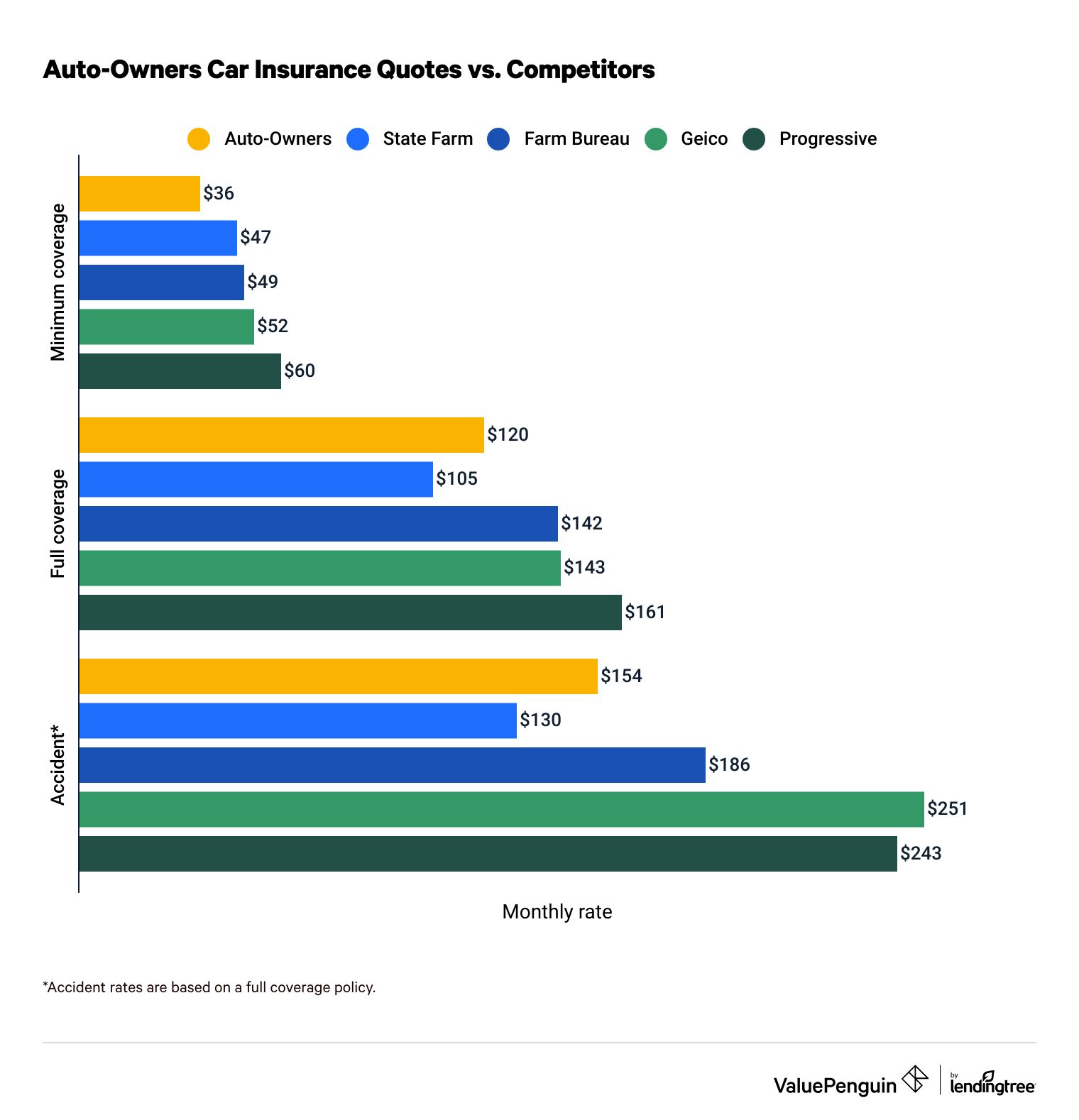 Auto-Owners' car insurance rates vs. competitors'