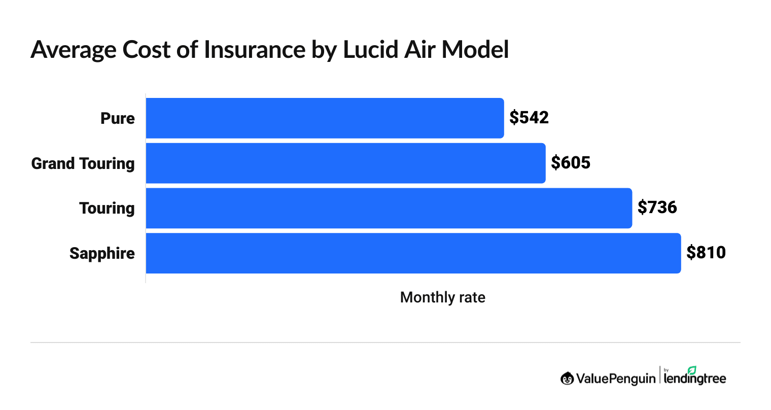 Cost of car insurance by Lucid Air model
