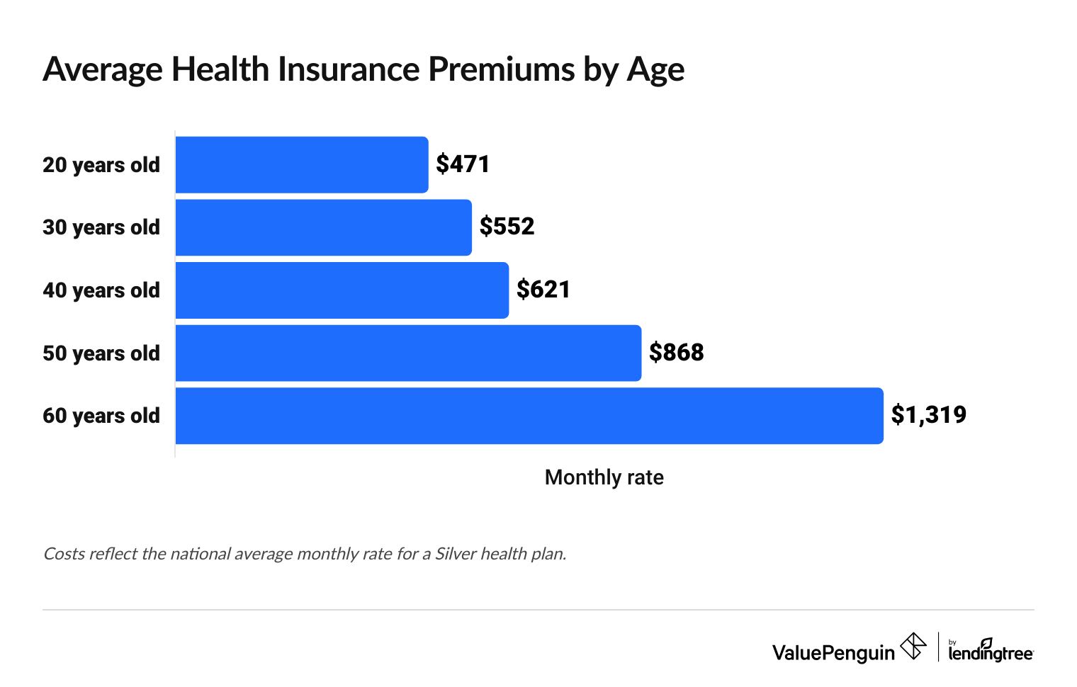 This graph represents the average cost of a Silver health insurance plan by age.