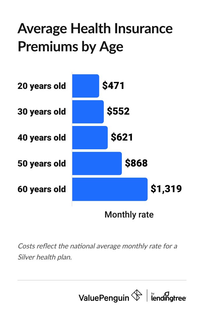 This graph represents the average cost of a Silver health insurance plan by age.