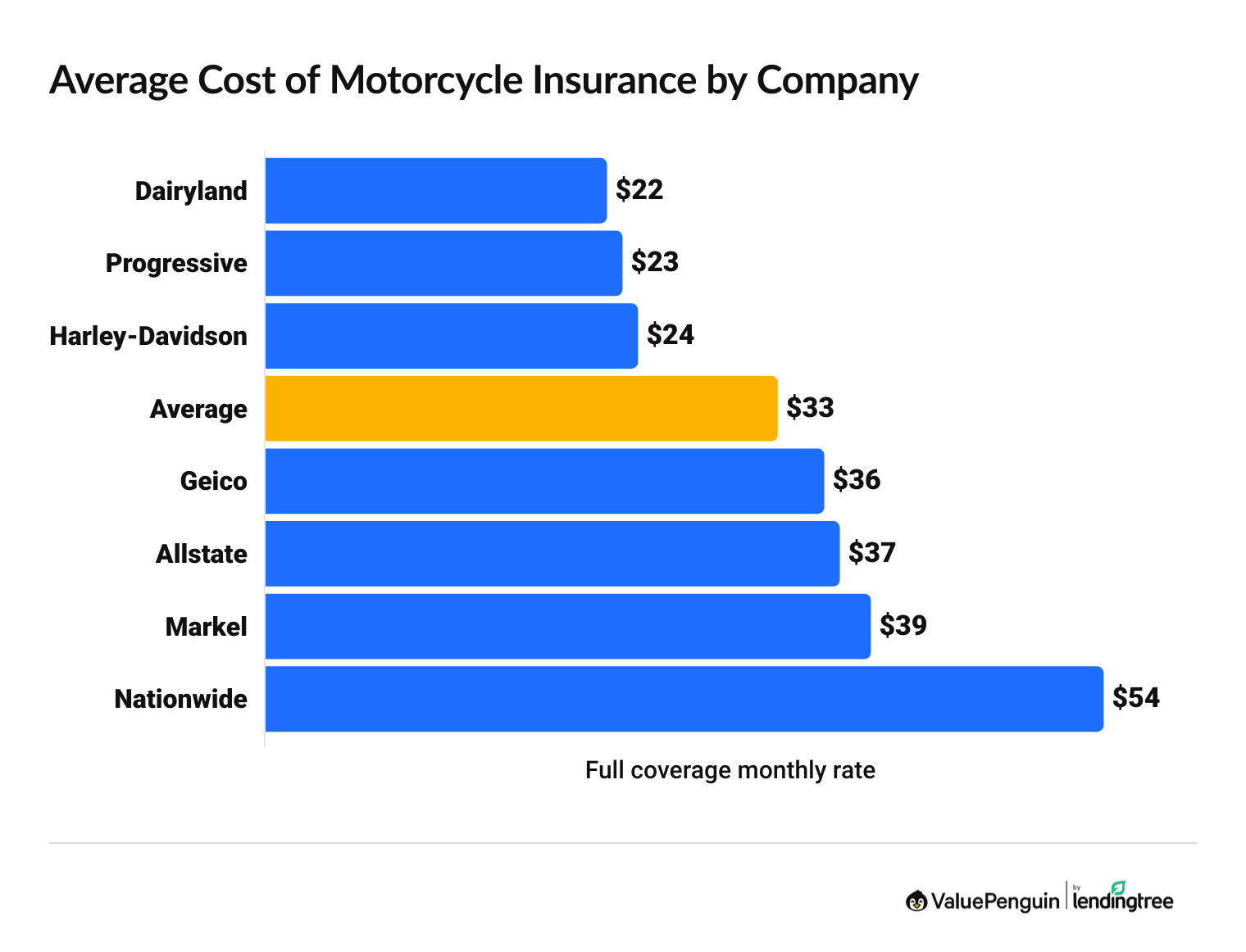 Average motorbike insurance cost by company