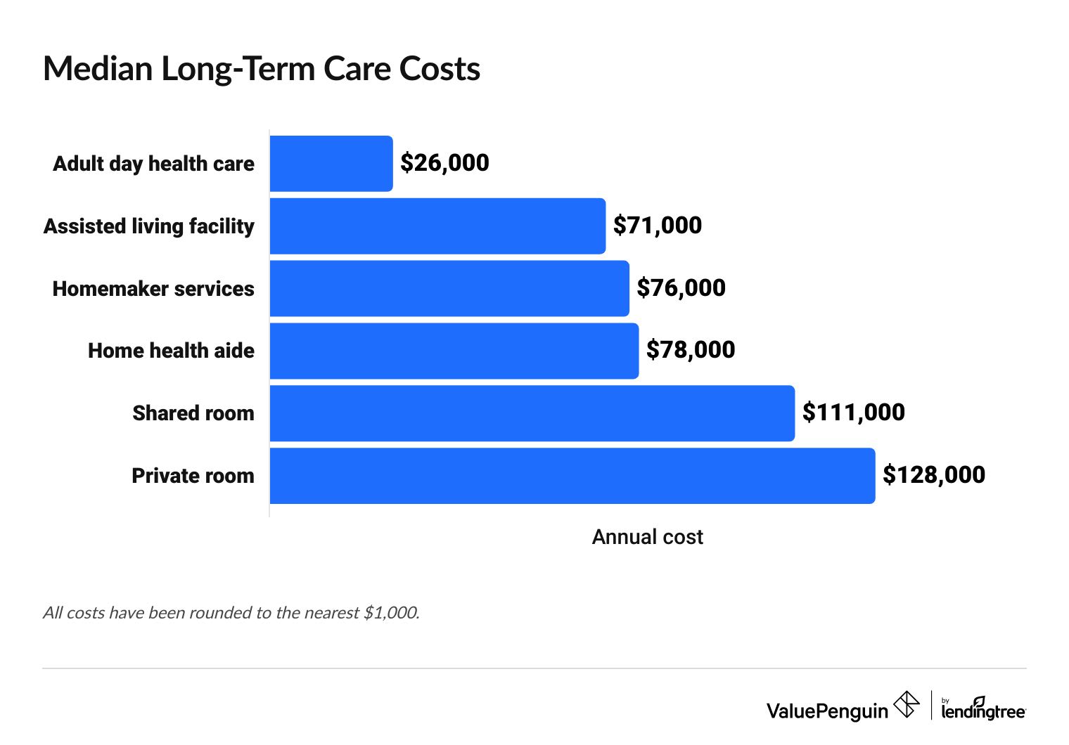 National averages for different types of long-term care costs
