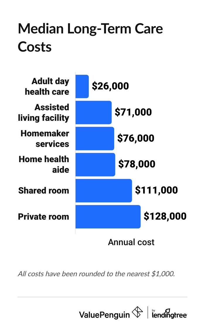 National averages for different types of long-term care costs