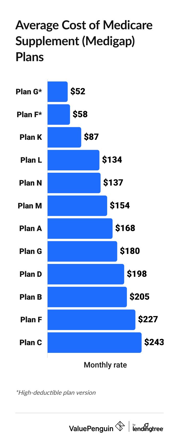 average cost of Medicare Supplement plans