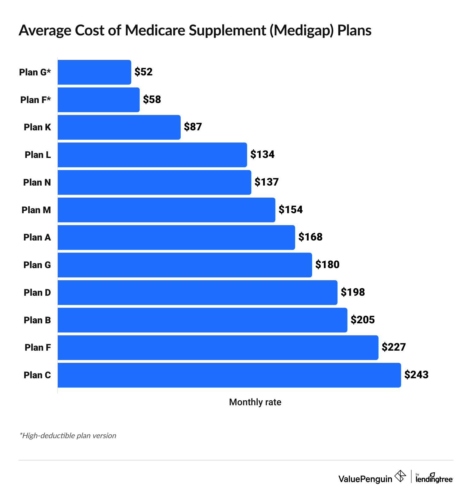 average cost of Medicare Supplement plans