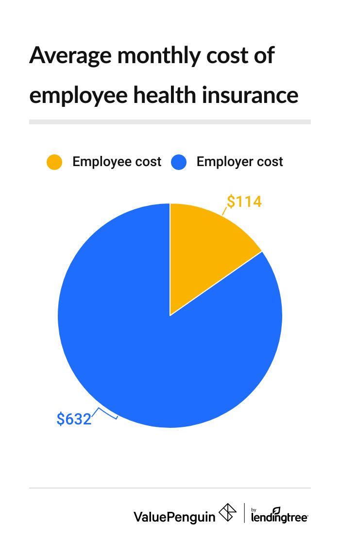 cost of employee health insurance