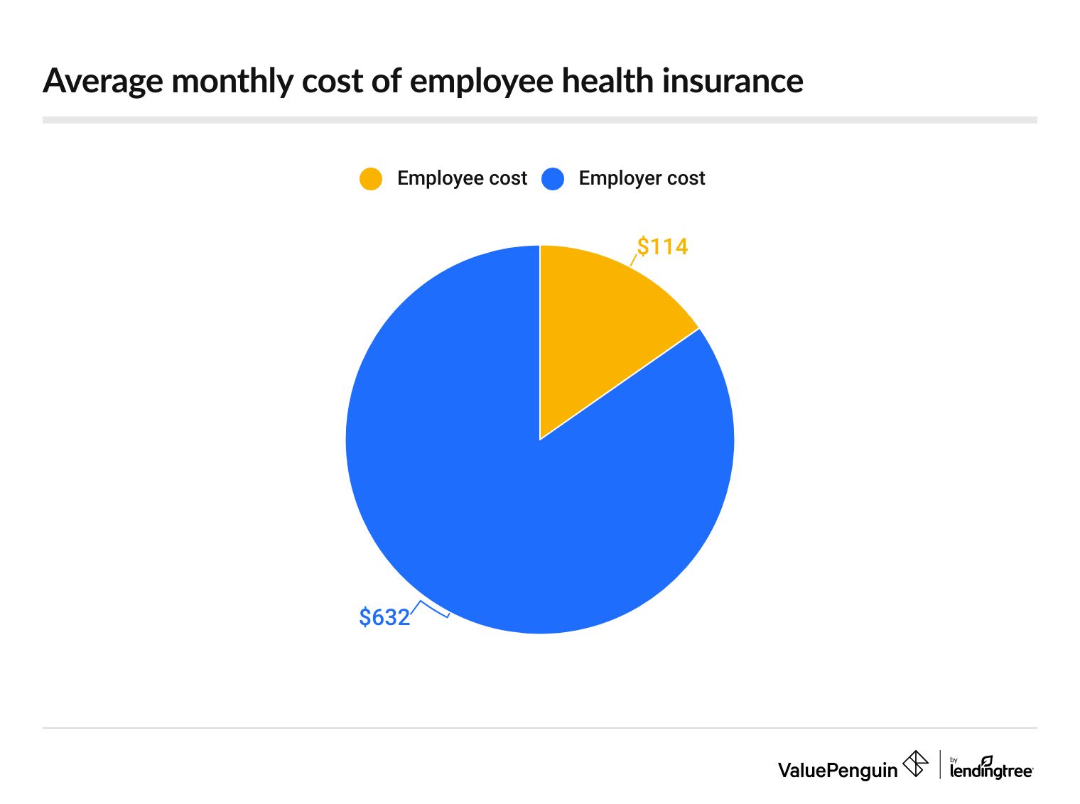cost of employee health insurance