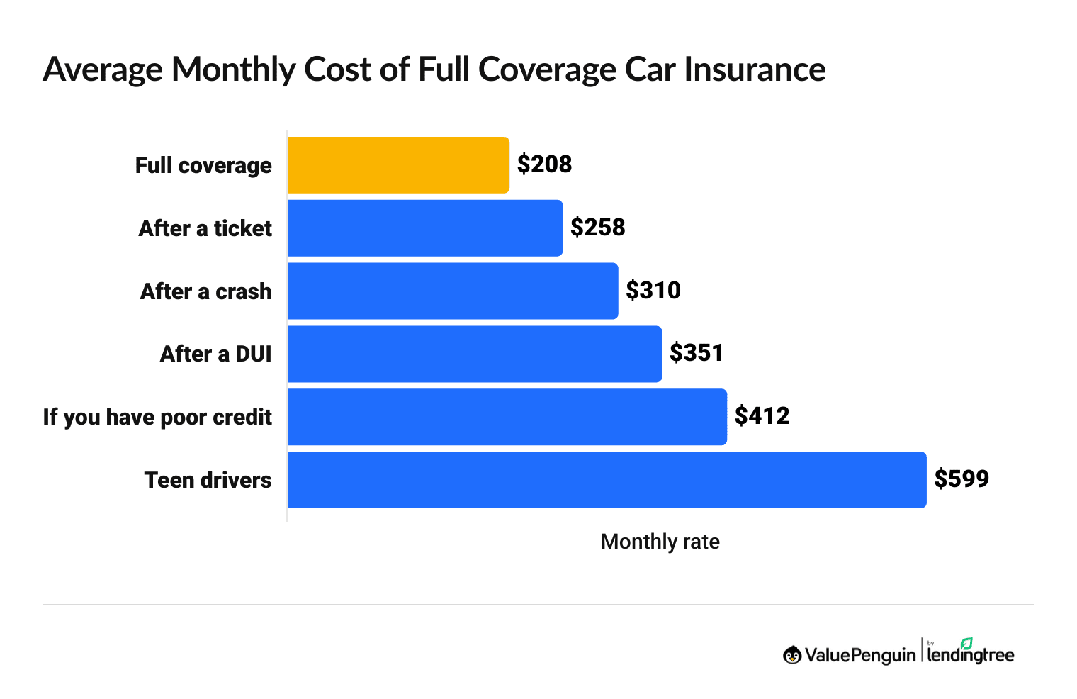 Average cost of full coverage car insurance
