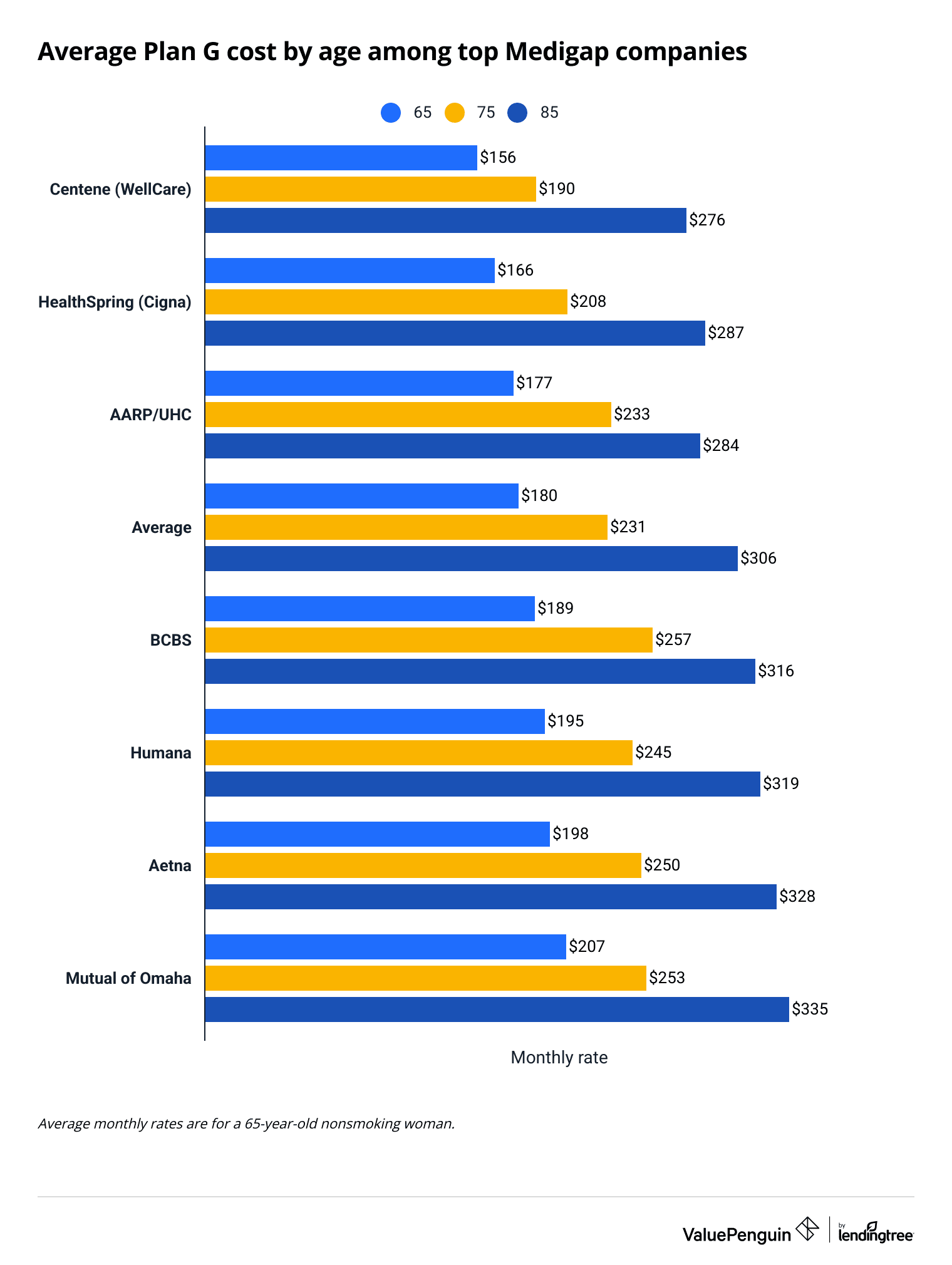 Medicare plans G costs