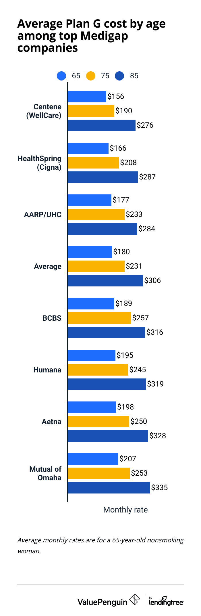 Medicare plans G costs