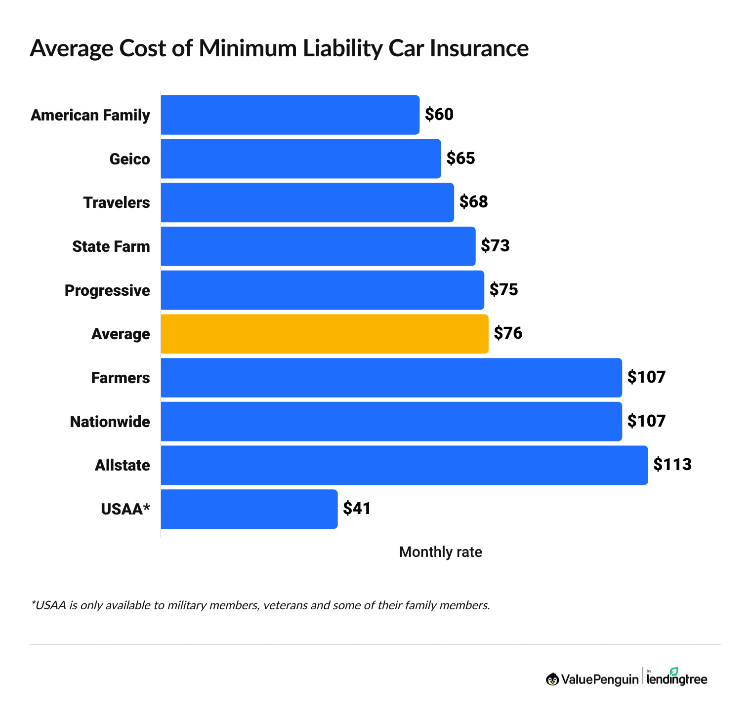 Average car insurance cost per month by company