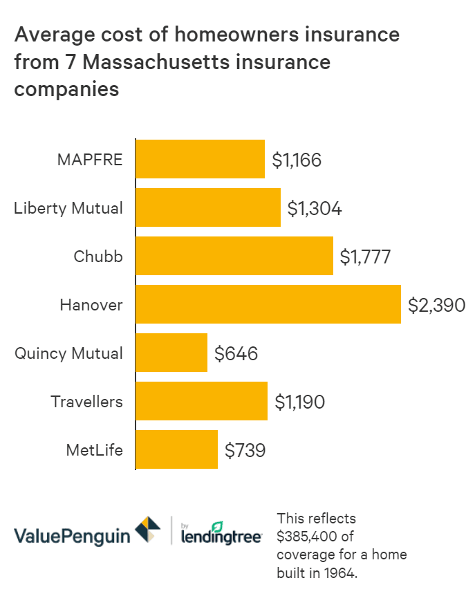 This graph shows the average cost of homeowners insurance from seven Massachusetts insurance companies.