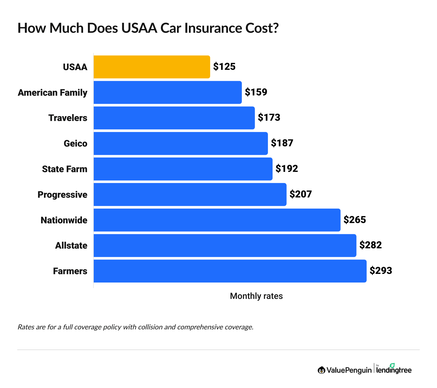 USAA Car Insurance Rates Comparison
