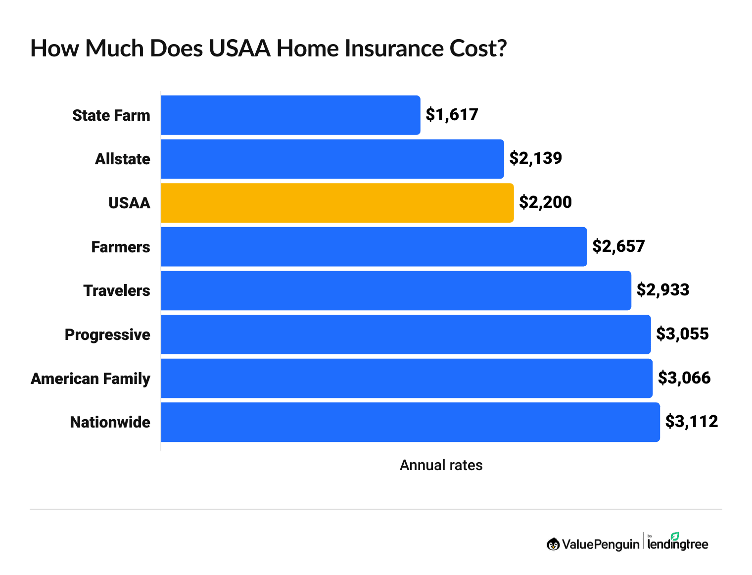 Cost of Home Insurance: USAA vs. Competitors