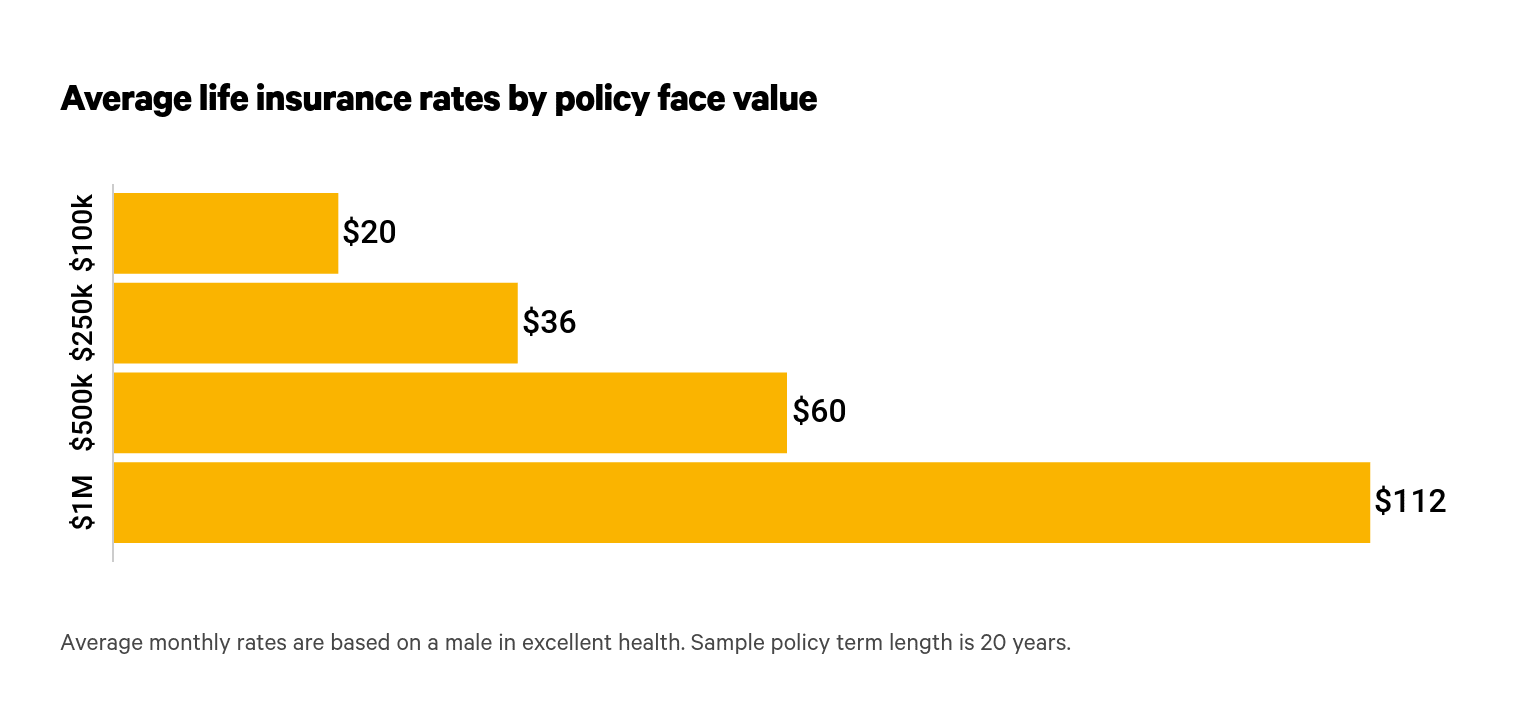 life insurance costs $20 per month for a $100,000 policy
