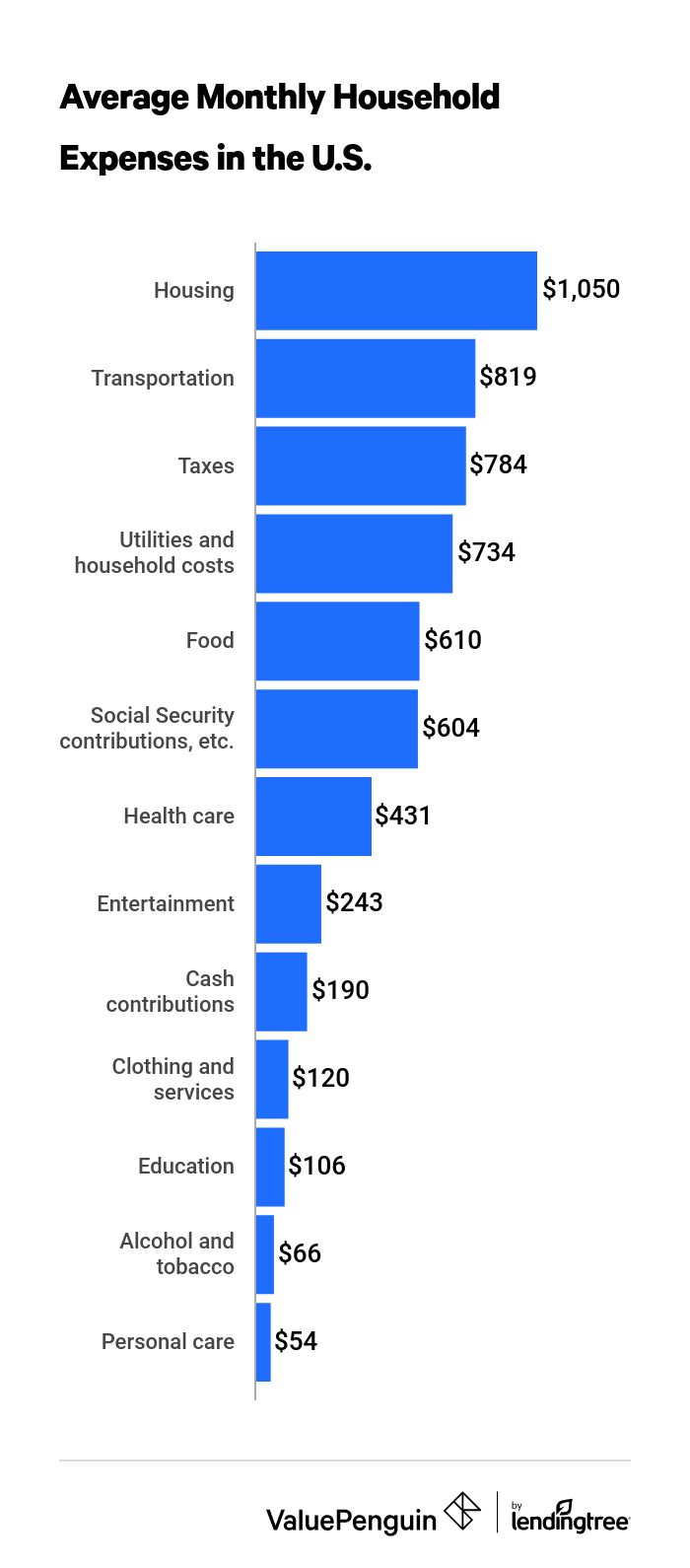 Bar graph showing the breakdown of monthly expenses for the average American household