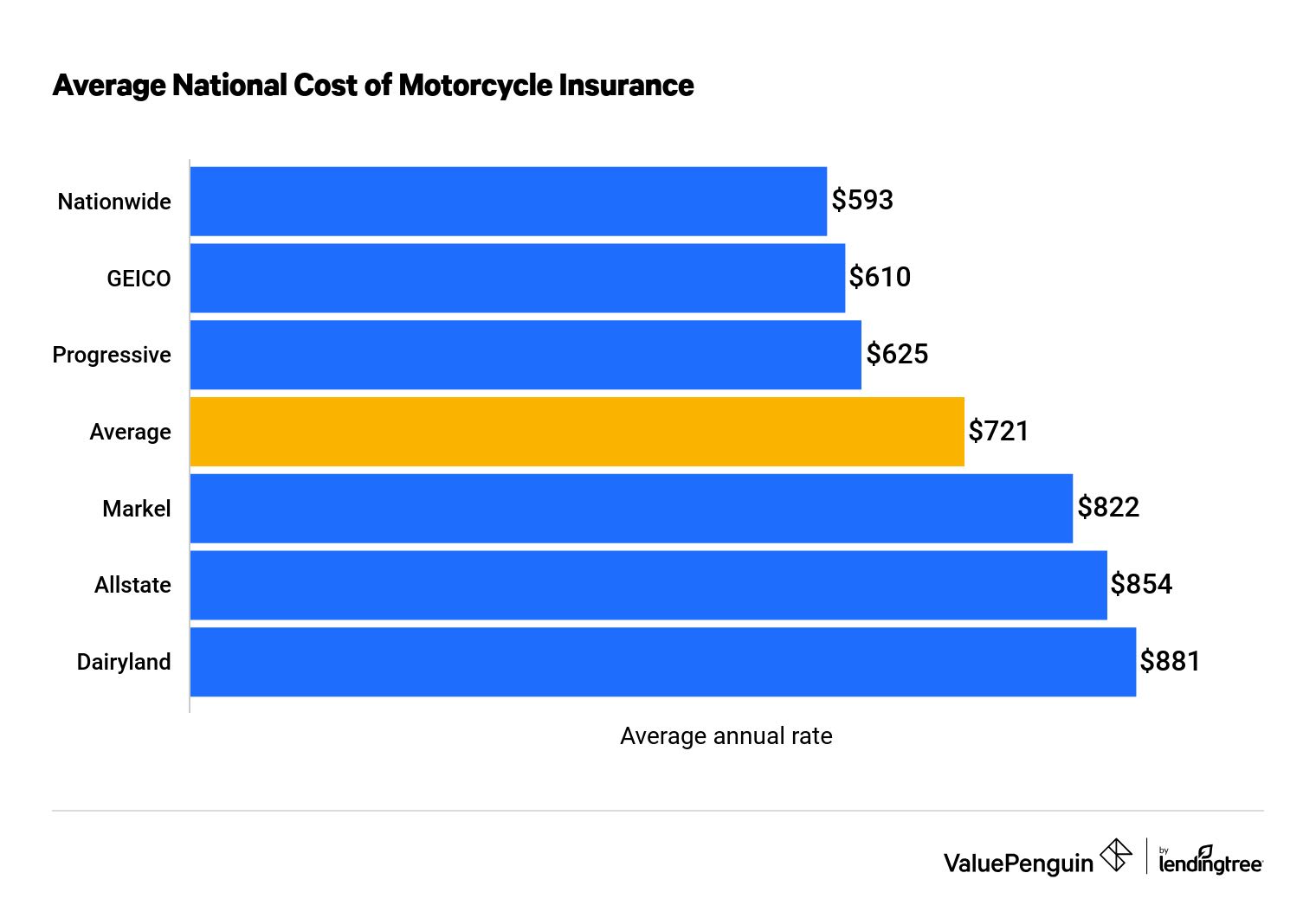 Cheapest motorcycle insurance reddit hot sale