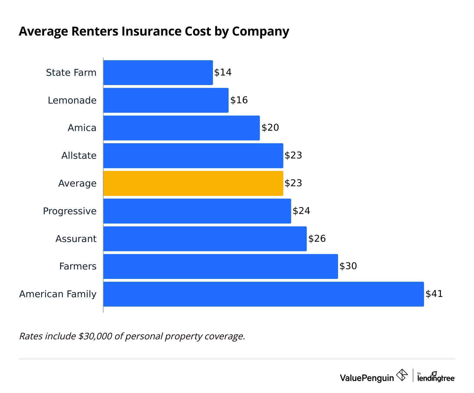 Average cost of renters insurance from top companies across the country