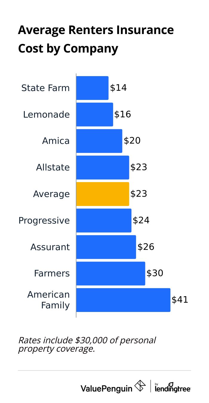 Average cost of renters insurance from top companies across the country