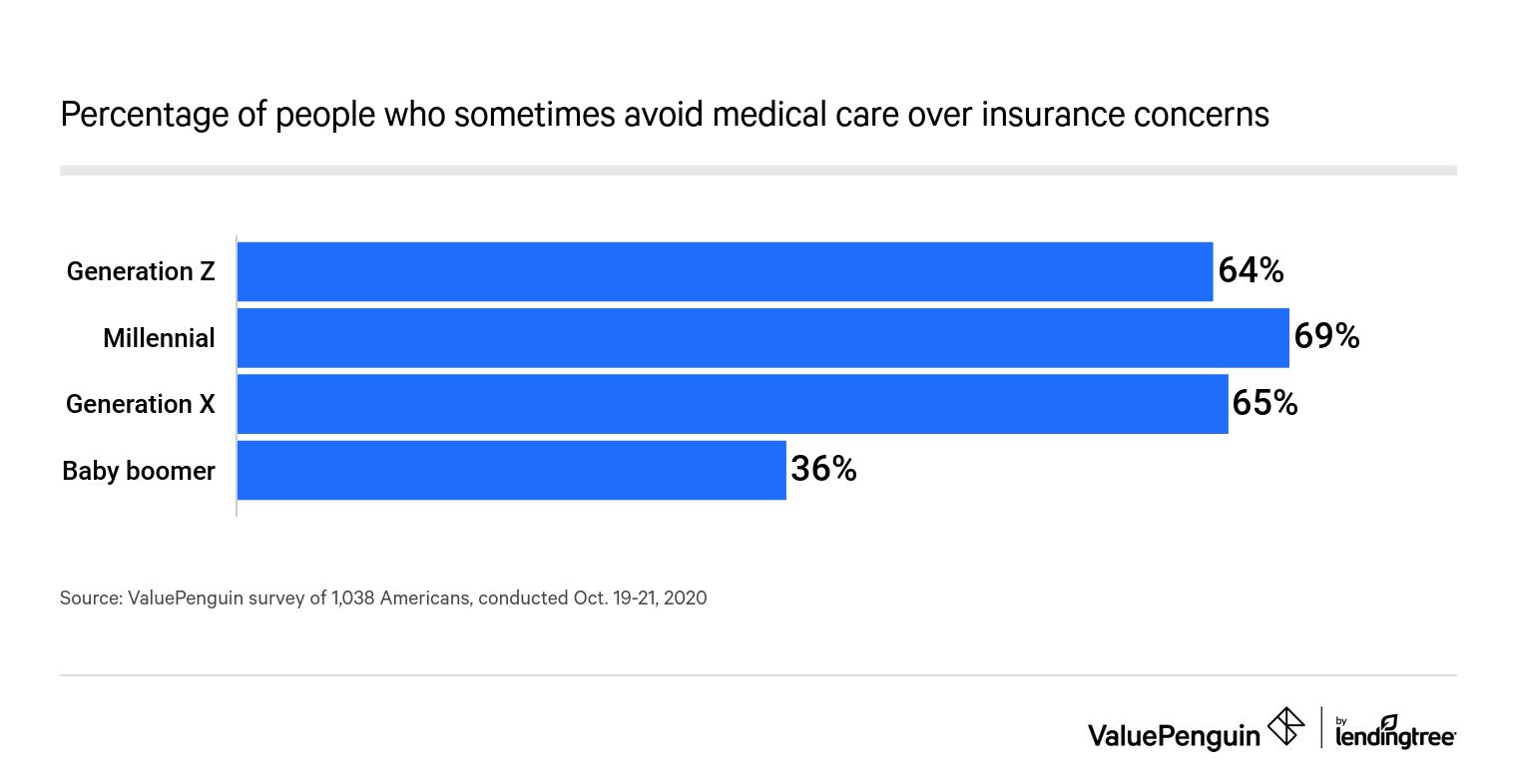 Percentage of people who sometimes avoid medical care over insurance concerns (by generation)
