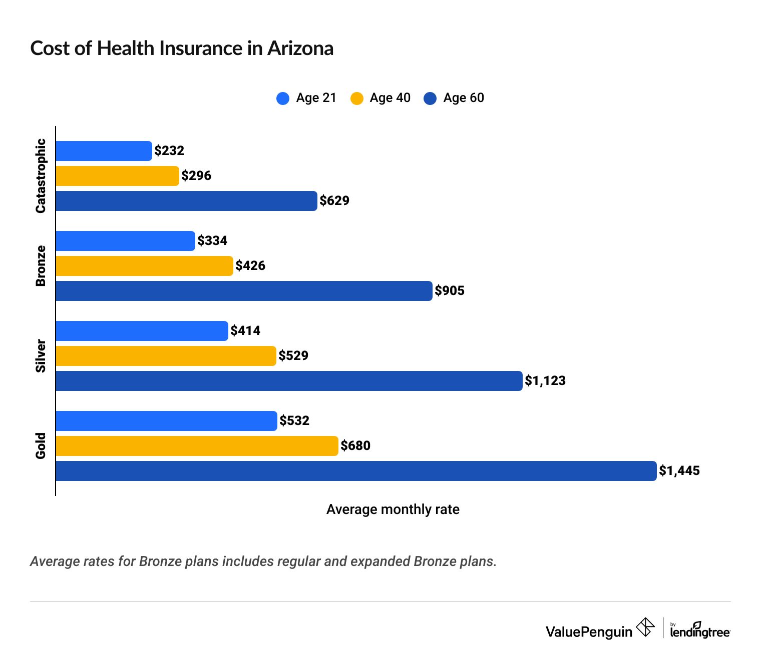 Cost of health insurance in Arizona by age and coverage level
