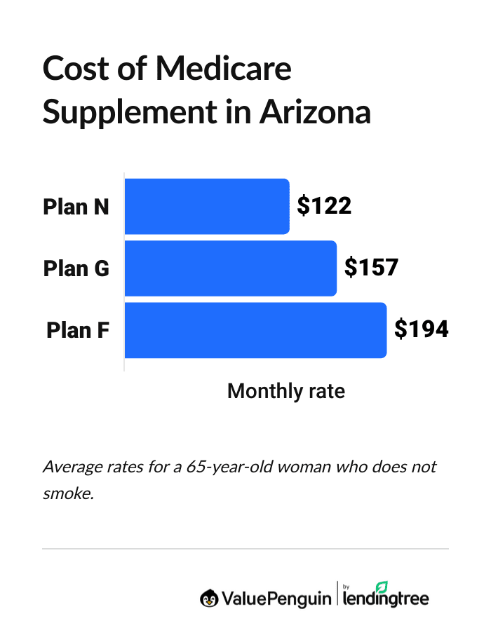 Graph showing the average cost of Medigap plans in Arizona