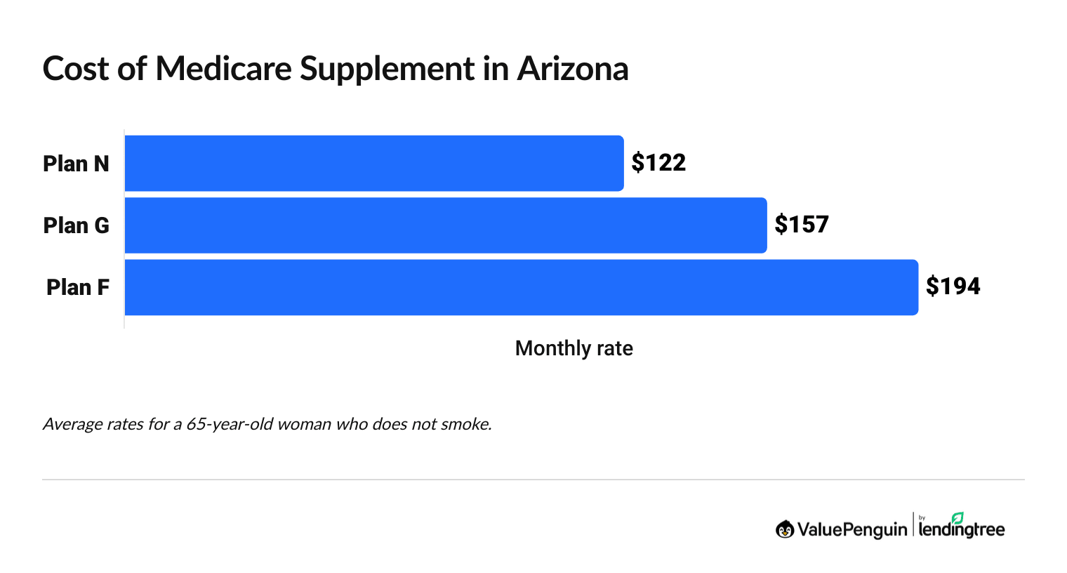 Graph showing the average cost of Medigap plans in Arizona