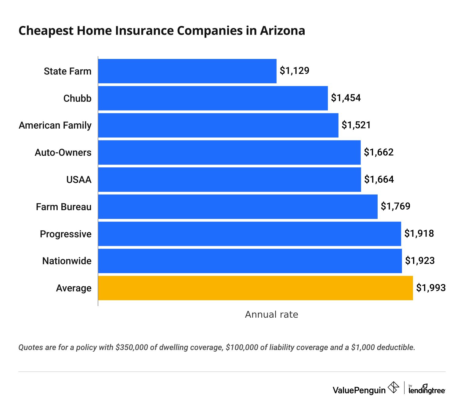 Most affordable home insurance options in Arizona