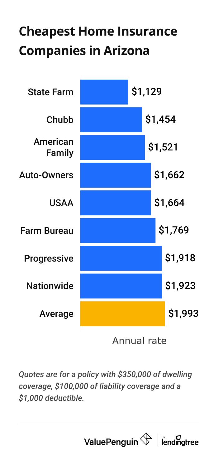 Most affordable home insurance options in Arizona