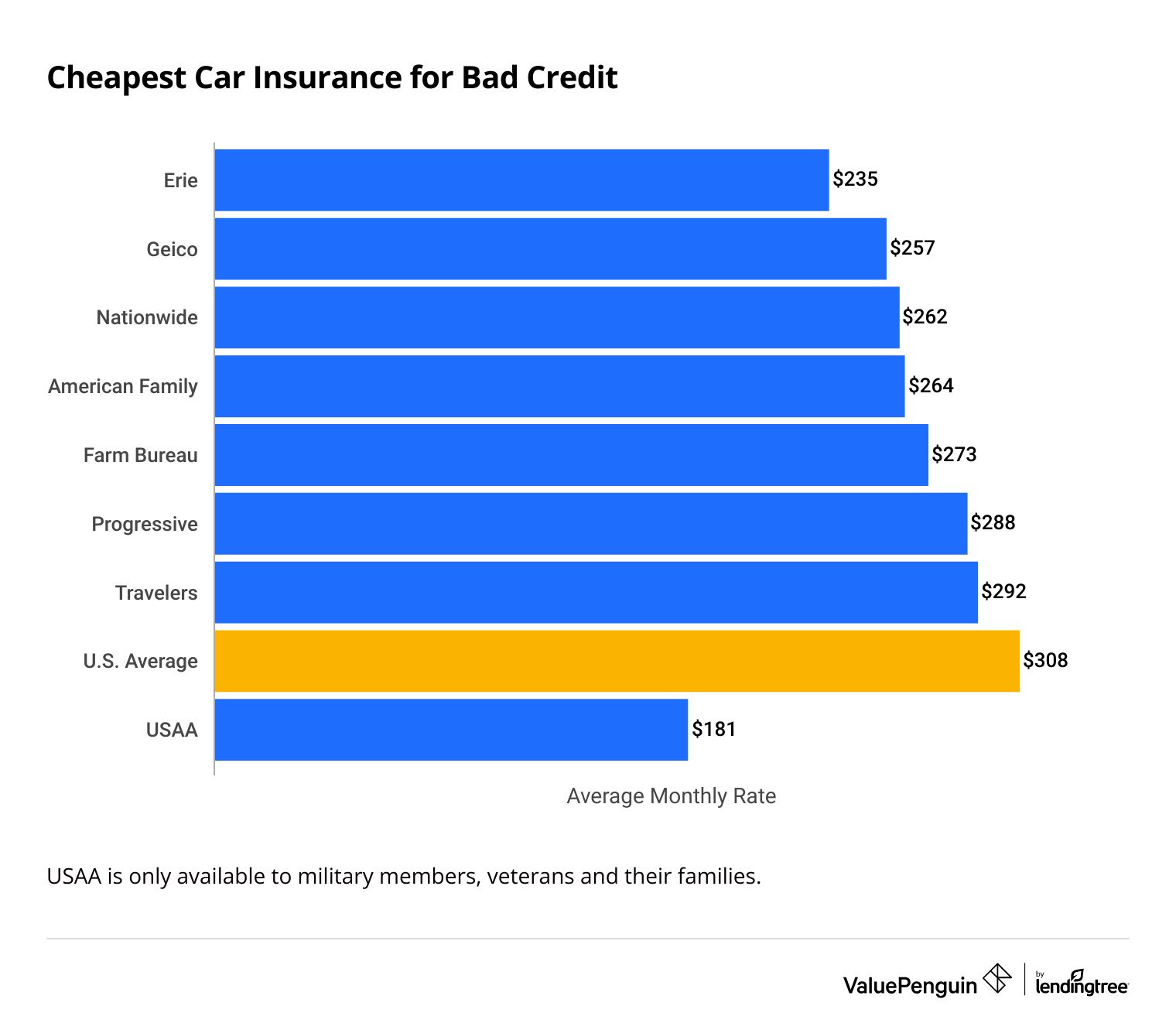 Cheapest car insurance rates for drivers with bad credit