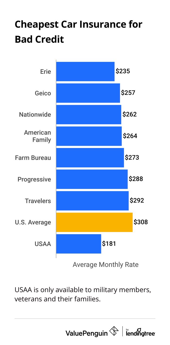 Cheapest car insurance rates for drivers with bad credit