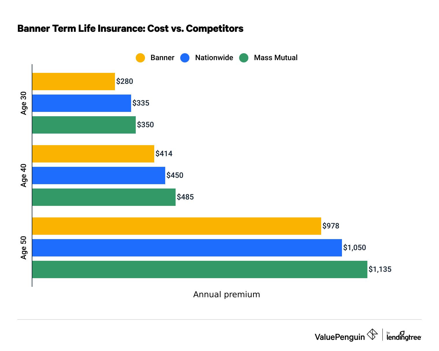 Cost of Banner Term Life Insurance vs. competitors