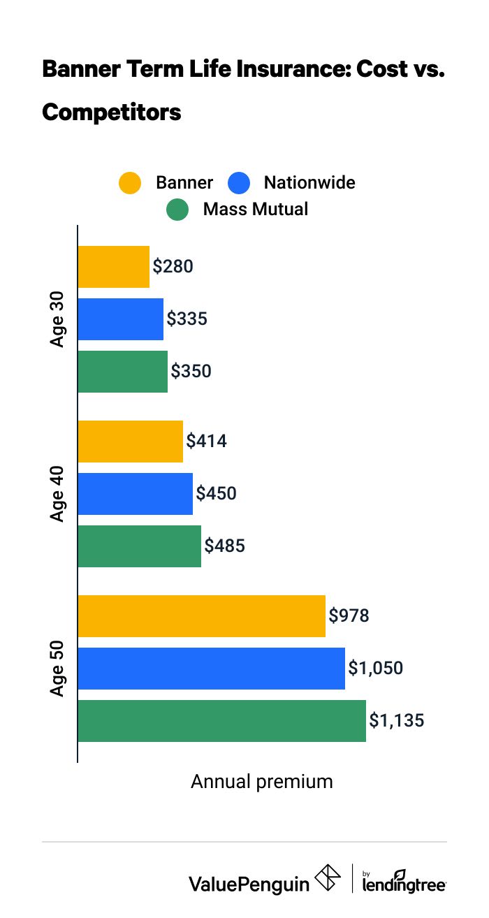 Cost of Banner Term Life Insurance vs. competitors
