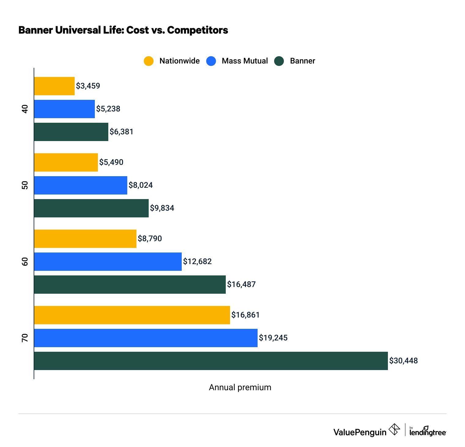 Cost of Banner Universal Life Insurance vs. competitors